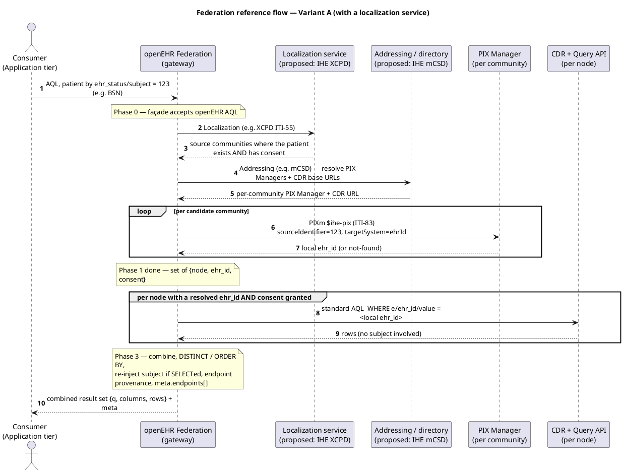 Federation reference flow with a localization service