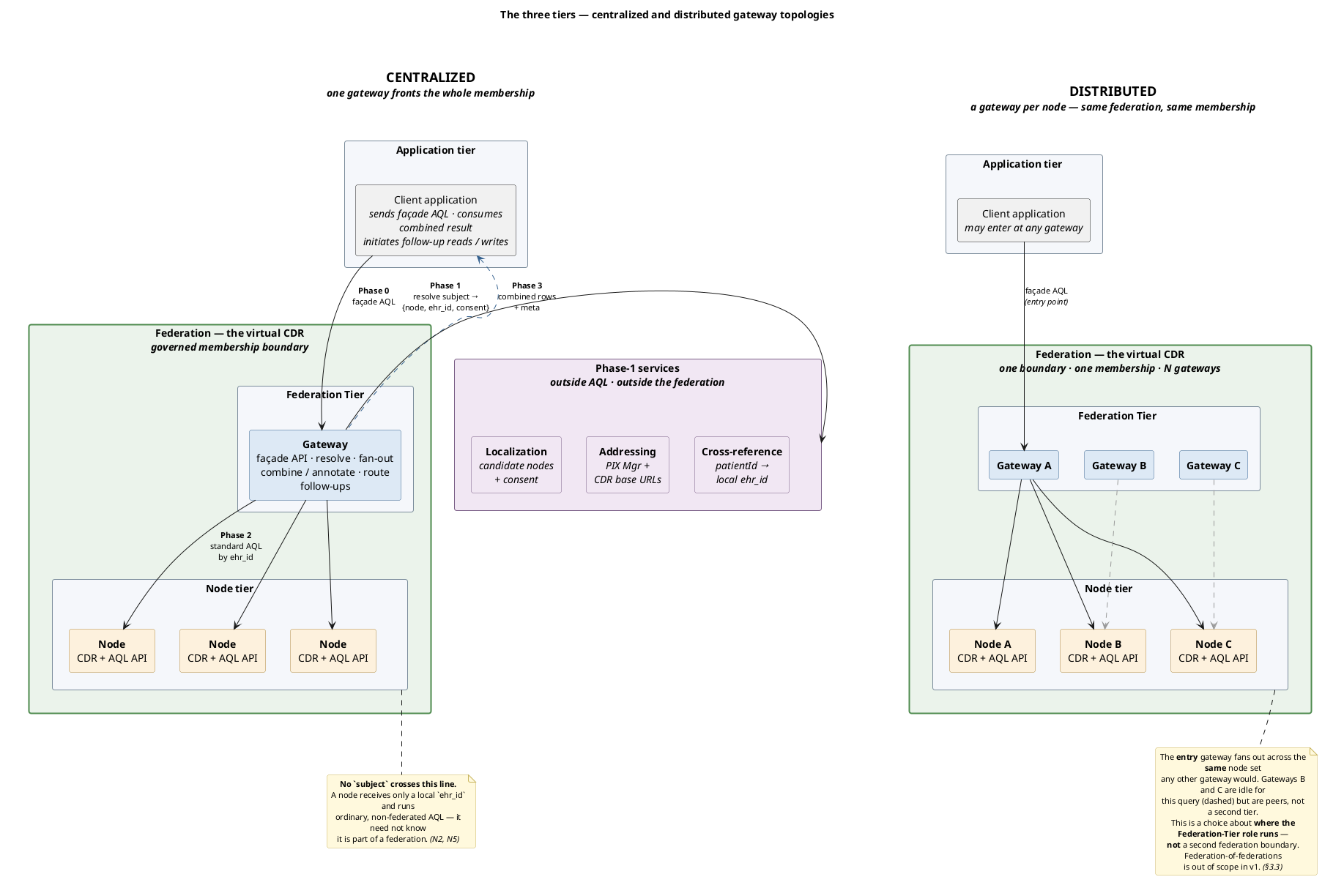 The three tiers - centralized and distributed gateway topologies